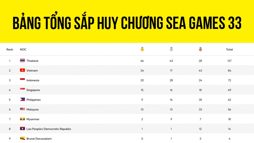 Bảng tổng sắp huy chương SEA Games 33 mới nhất ngày 13/12: Việt Nam tăng tốc