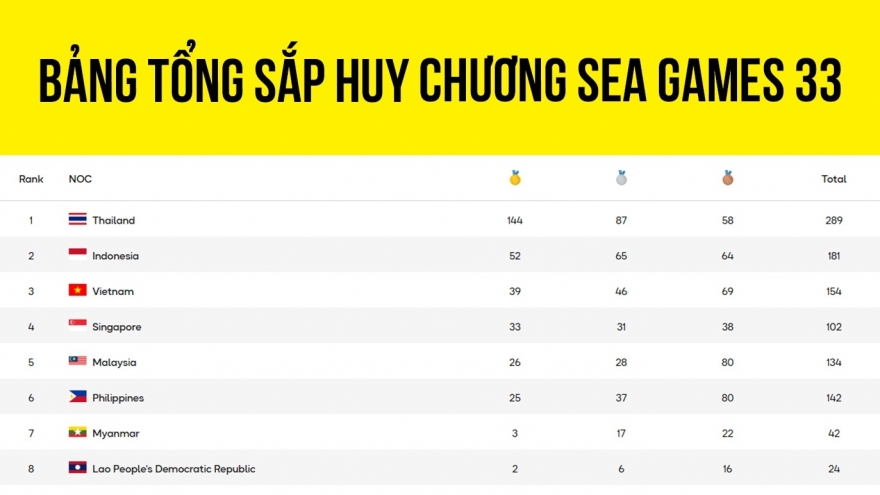 Bảng tổng sắp huy chương SEA Games 33 mới nhất ngày 16/12