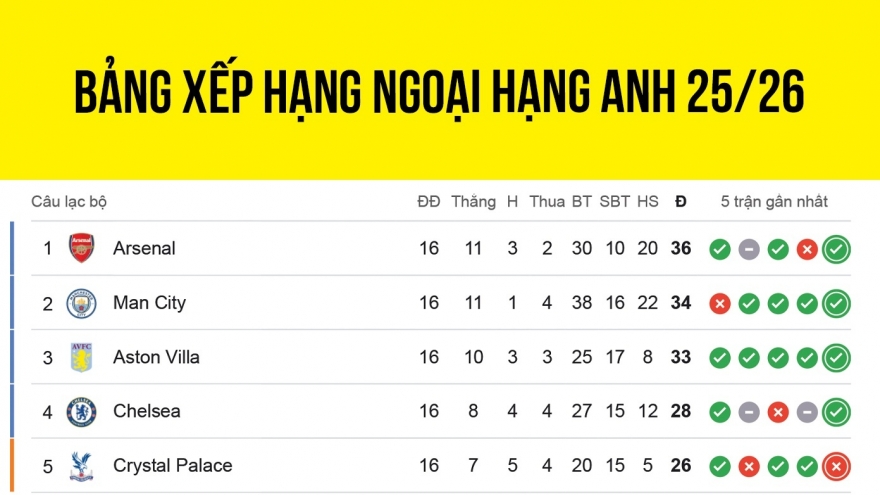 Bảng xếp hạng Ngoại hạng Anh 2025/2026 mới nhất: MU lỡ cơ hội áp sát top 4