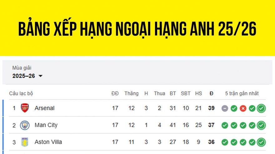 Bảng xếp hạng Ngoại hạng Anh 2025/2026 mới nhất: MU cách top 4 vỏn vẹn 3 điểm