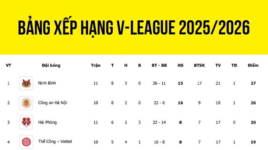 Bảng xếp hạng V-League 2025/2026 mới nhất: Kịch tính cuộc đua vô địch
