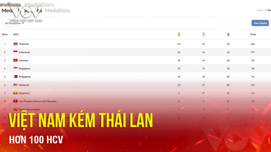 Bản tin SEA Games 33 ngày 15/12: Việt Nam kém Thái Lan hơn 100 HCV