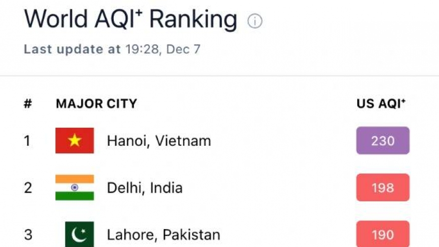 Hanoi tops global air pollution ranking as smog worsens on Dec. 7