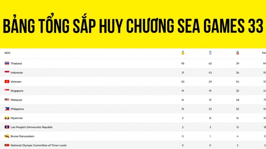 Bảng tổng sắp huy chương SEA Games 33 mới nhất ngày 14/12: Indonesia vượt Việt Nam