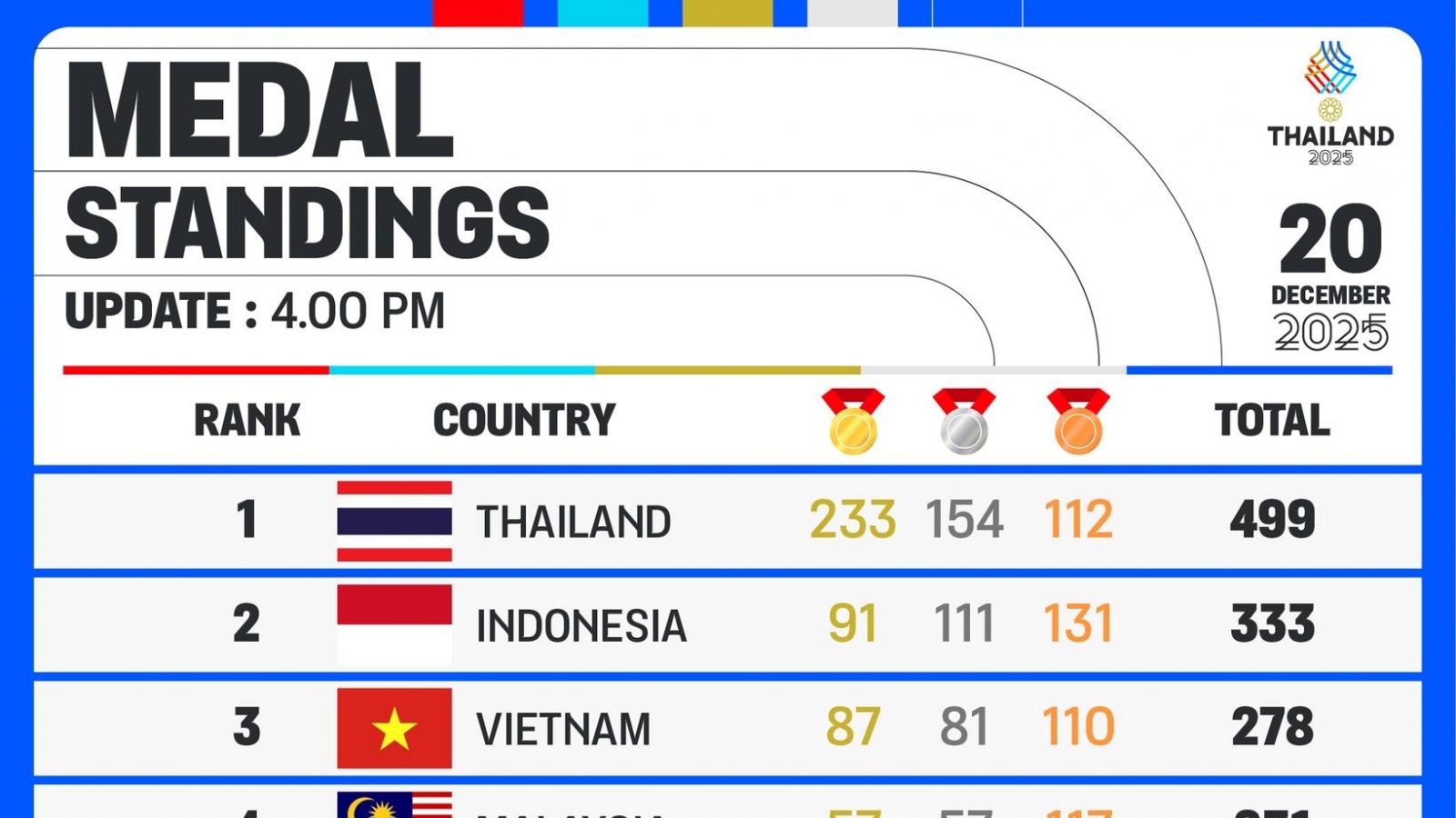 Bảng tổng sắp SEA Games 33 chung cuộc: Việt Nam đứng hạng 3