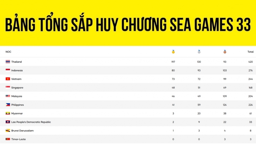 Bảng tổng sắp huy chương SEA Games 33 mới nhất: Việt Nam cạnh tranh Indonesia