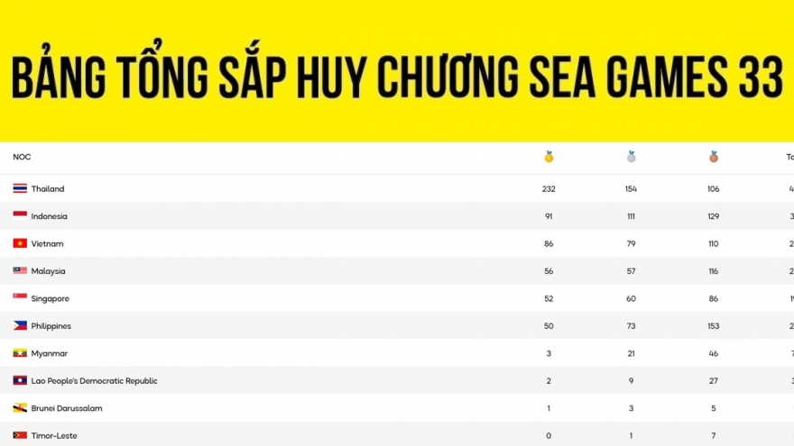Bảng tổng sắp huy chương SEA Games 33 mới nhất: Việt Nam chắc chắn đứng thứ 3