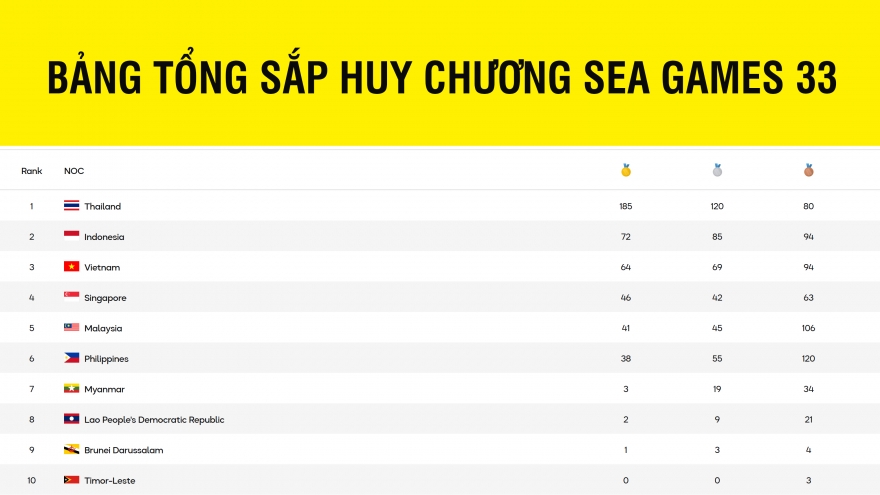 Bảng tổng sắp huy chương SEA Games 33 mới nhất: Việt Nam áp sát Indonesia