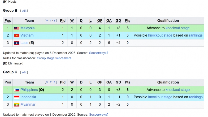 Bảng xếp hạng bóng đá SEA Games 33 mới nhất: Bóng đá Việt Nam vào bán kết?