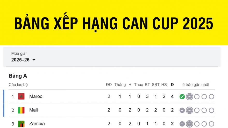 Bảng xếp hạng CAN Cup 2025 mới nhất