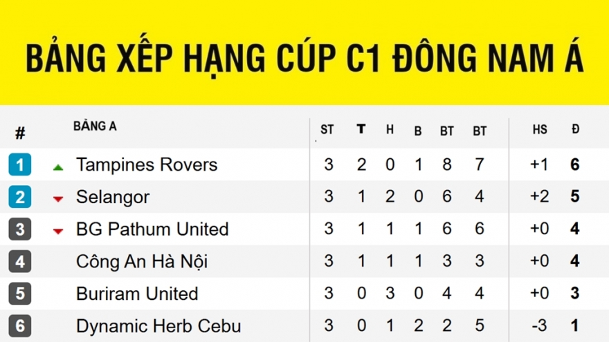 Bảng xếp hạng Cúp C1 Đông Nam Á mới nhất: CLB CAHN gặp khó khăn lớn