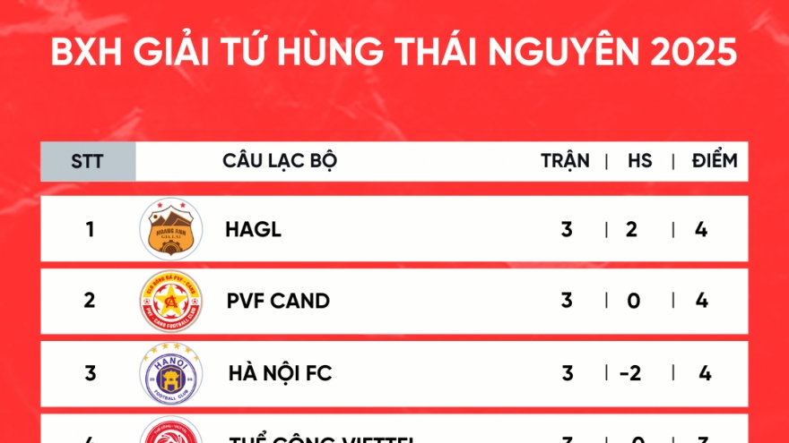 Bảng xếp hạng giải tứ hùng Thái Nguyên 2025: HAGL vô địch