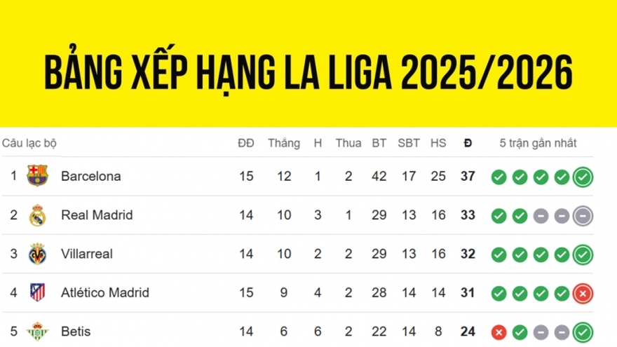 Bảng xếp hạng La Liga mới nhất: Barca tạm bỏ xa Real Madrid