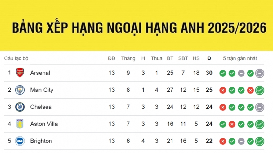 Bảng xếp hạng Ngoại hạng Anh mới nhất: MU thăng tiến, Arsenal bị áp sát