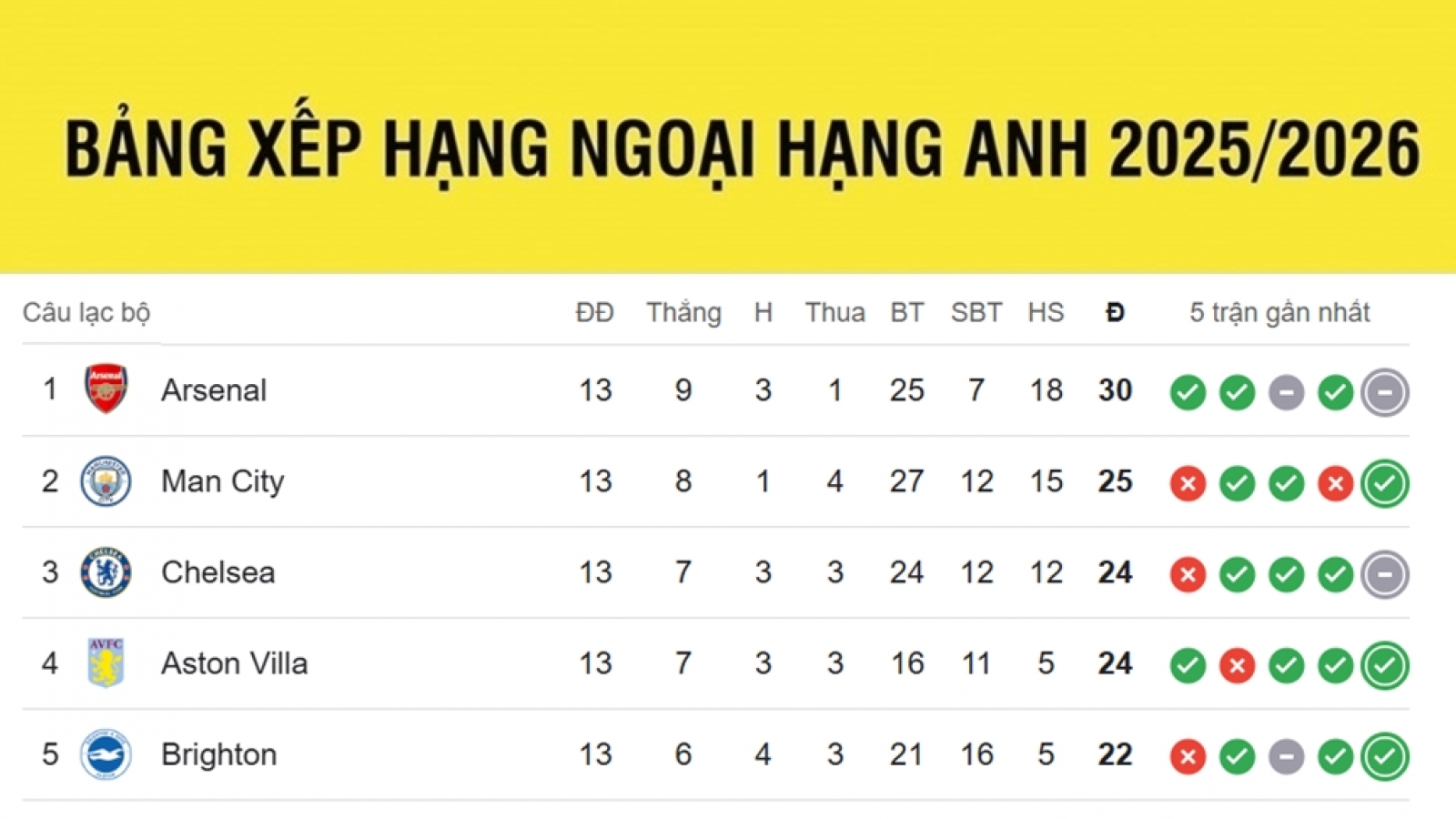 Bảng xếp hạng Ngoại hạng Anh mới nhất: MU thăng tiến, Arsenal bị áp sát