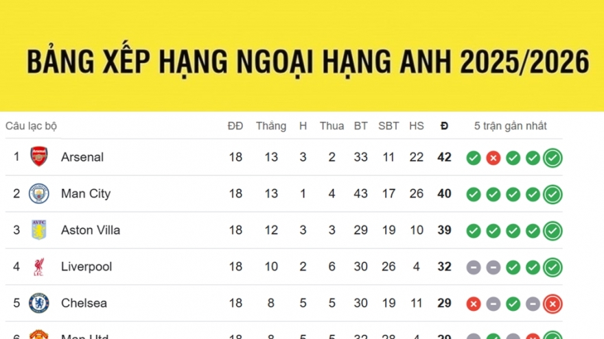 Bảng xếp hạng Ngoại hạng Anh mới nhất: Arsenal đua vô địch cùng Man City