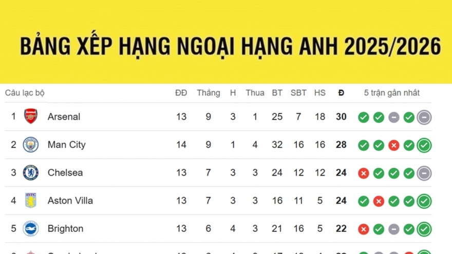 Bảng xếp hạng Ngoại hạng Anh mới nhất: Man City gây áp lực lên Arsenal