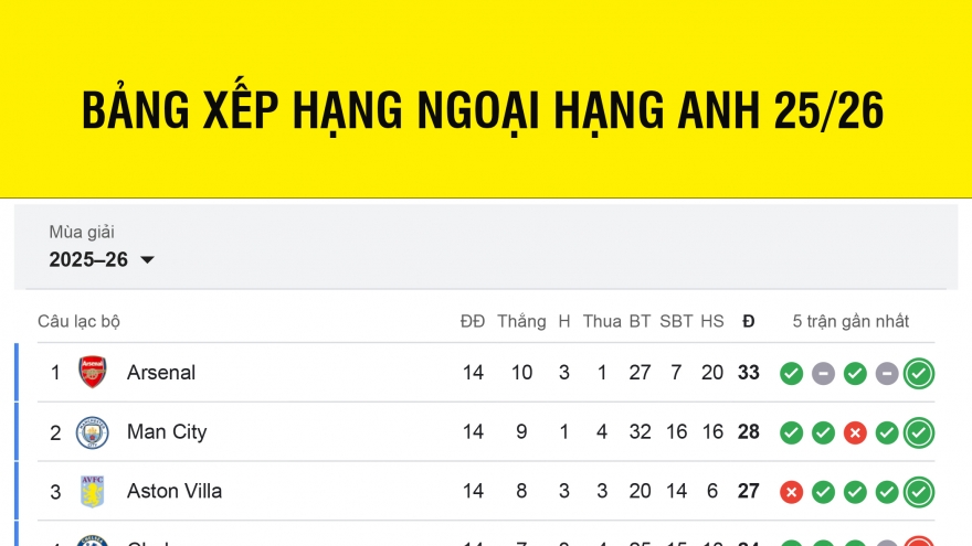 Bảng xếp hạng Ngoại hạng Anh 2025/2026 mới nhất