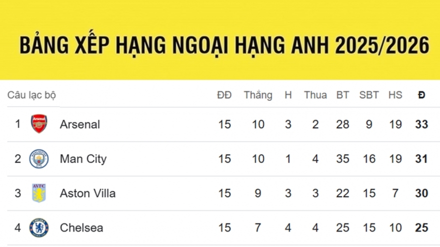 Bảng xếp hạng Ngoại hạng Anh mới nhất: Cuộc đua vô địch hấp dẫn từng giây