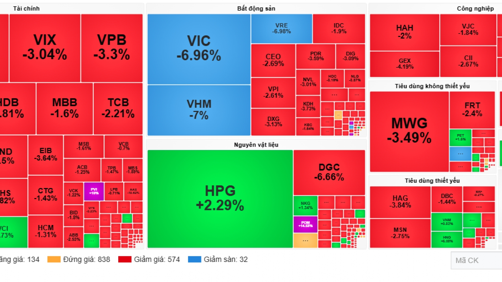 Chứng khoán hôm nay 26/12: VN-Index “bốc hơi” do áp lực bán mạnh