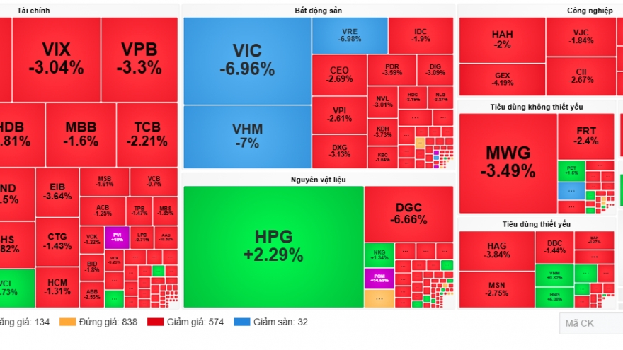 Chứng khoán hôm nay 26/12: VN-Index “bốc hơi” do áp lực bán mạnh