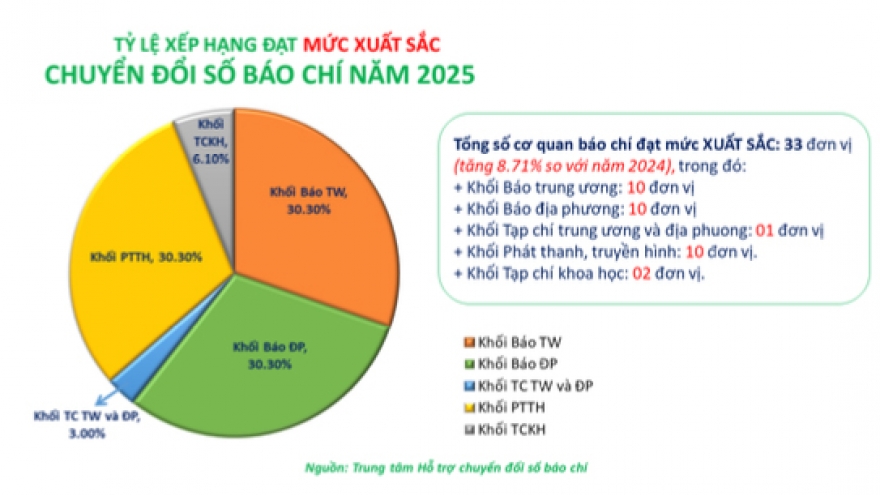 Đài Tiếng nói Việt Nam đạt xuất sắc chuyển đổi số báo chí