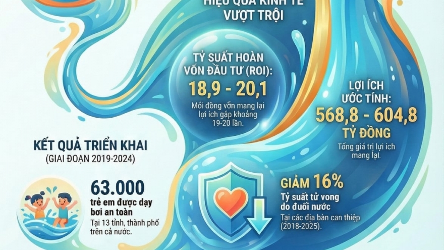 Gánh nặng kinh tế do đuối nước ở trẻ em lên đến hơn 15.000 tỷ đồng