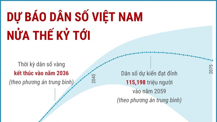 Dự báo dân số Việt Nam nửa thế kỷ tới