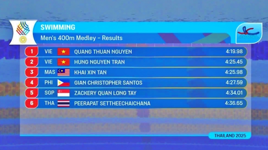 Em trai của Ánh Viên xuất sắc giành HCV SEA Games 33