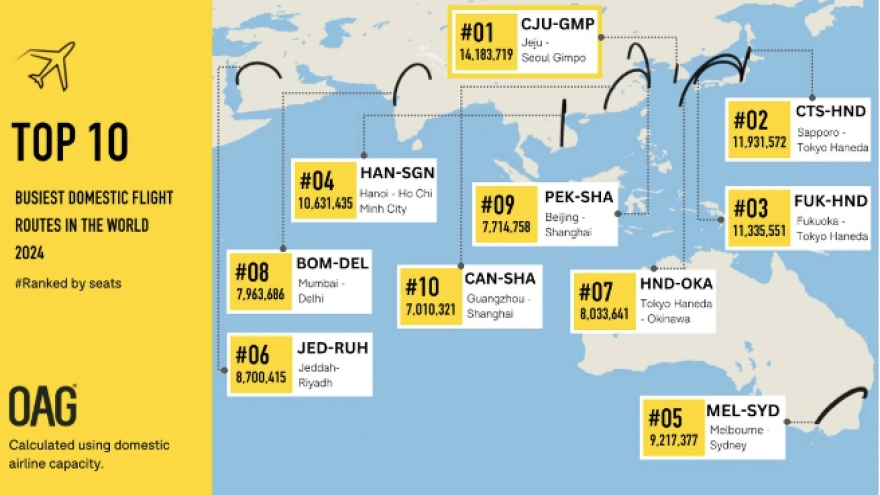 Hanoi-HCM City ranks fourth among world’s busiest domestic air routes in 2025