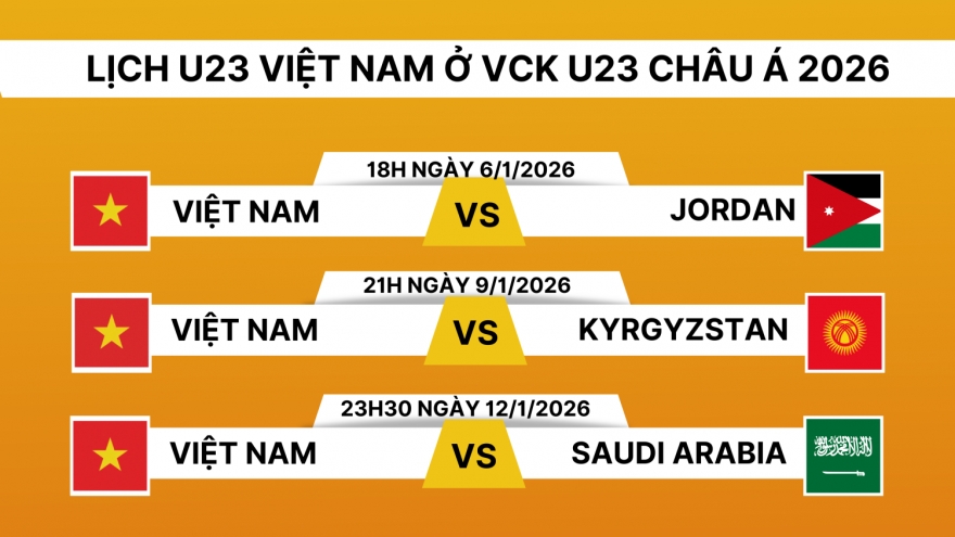 Lịch thi đấu U23 Việt Nam ở VCK U23 châu Á 2026: Quyết làm nên lịch sử