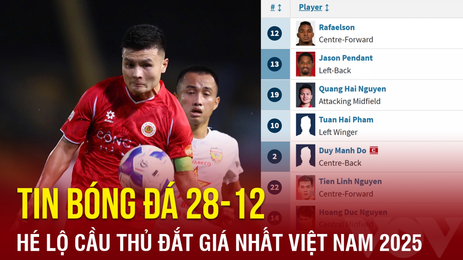 Tin bóng đá 28-12: Hé lộ cầu thủ đắt giá nhất Việt Nam 2025