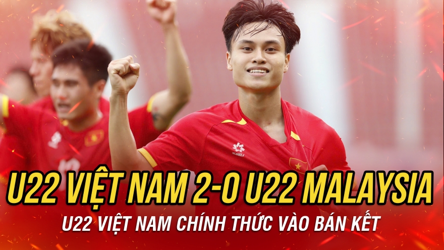 Vượt qua U22 Malaysia 2-0, U22 Việt Nam vào bán kết với ngôi nhất bảng