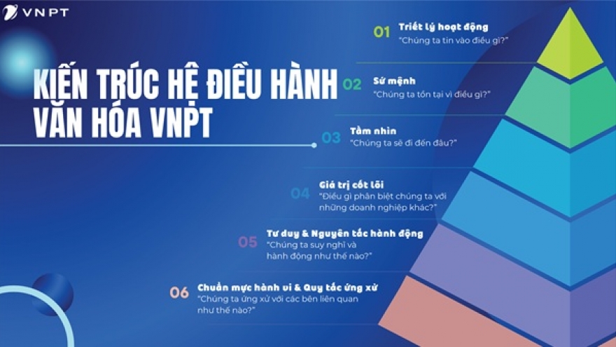 VNPT hoàn thành toàn diện kế hoạch giai đoạn 2021–2025