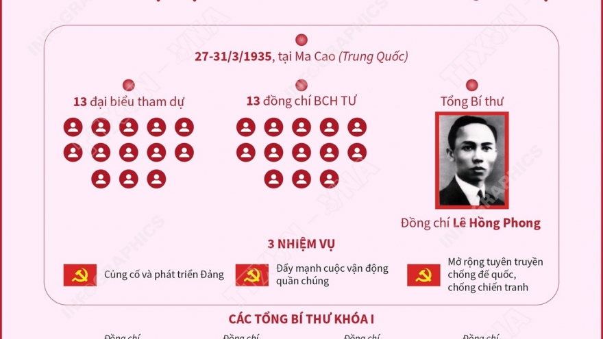 Đại hội Đảng lần thứ nhất: Chống đế quốc, chống chiến tranh