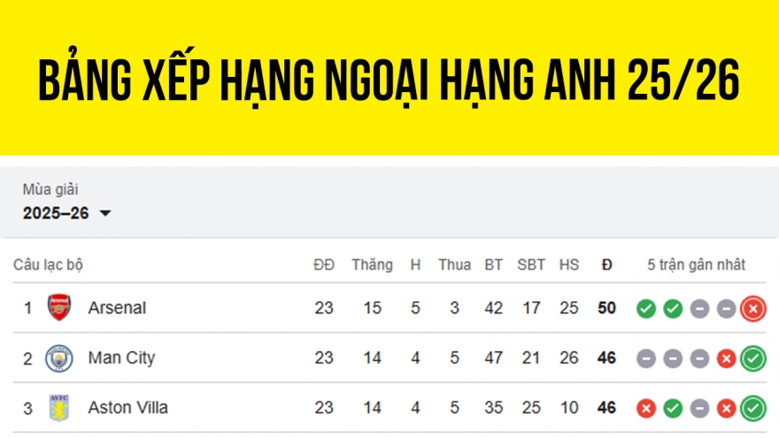 Bảng xếp hạng Ngoại hạng Anh 2025/2026 mới nhất