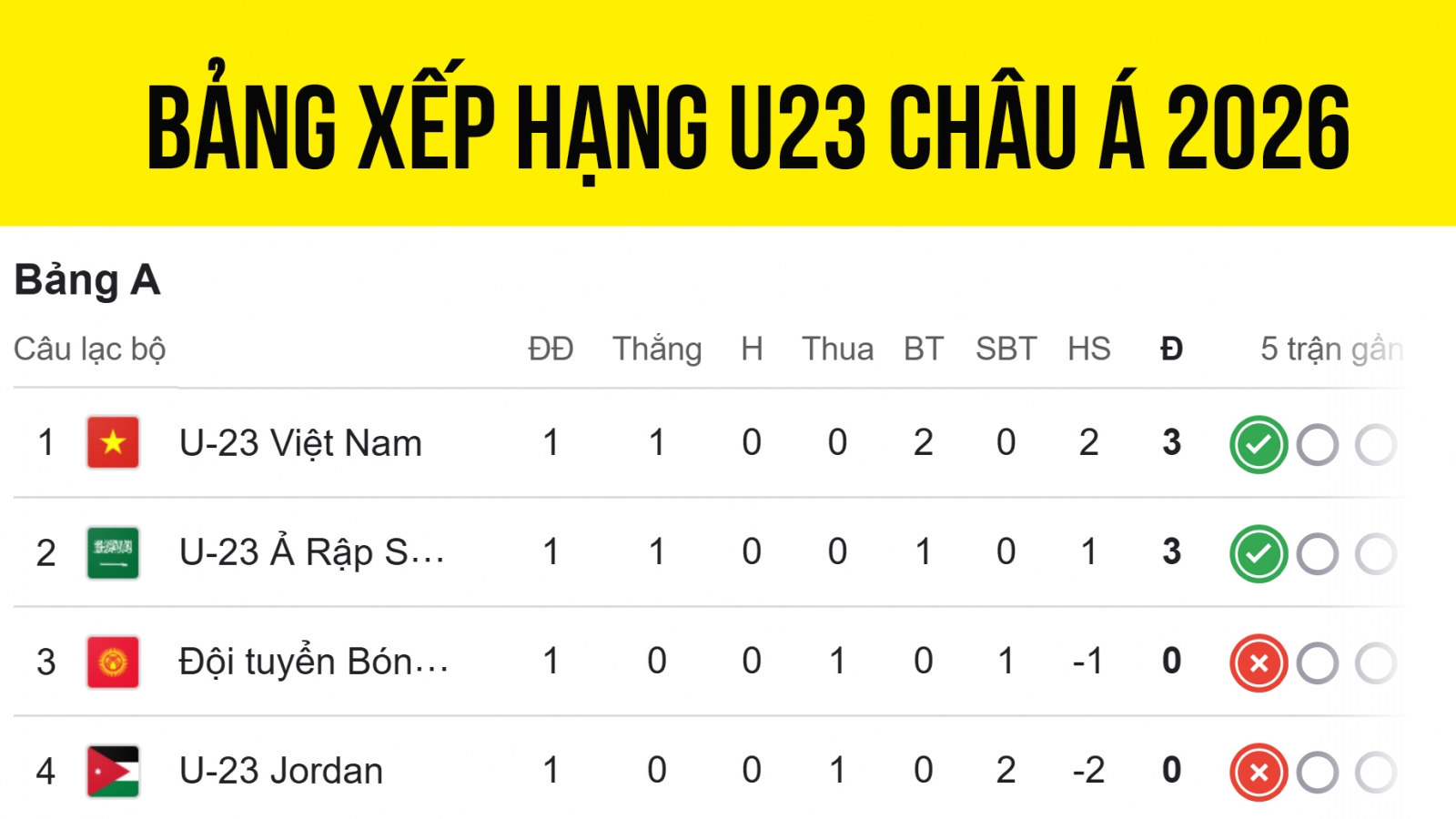 Bảng xếp hạng U23 châu Á 2026 mới nhất: Kịch tính bảng tử thần