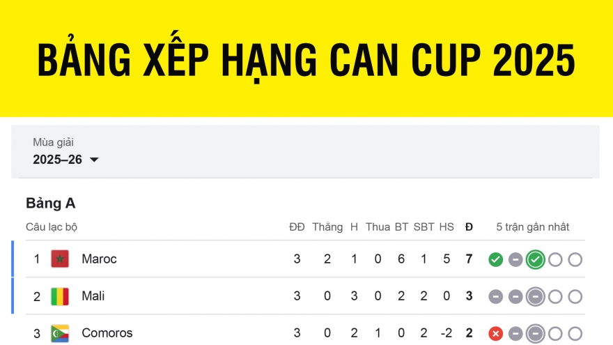 Bảng xếp hạng CAN Cup 2025 mới nhất: Xác định 16 đội đi tiếp