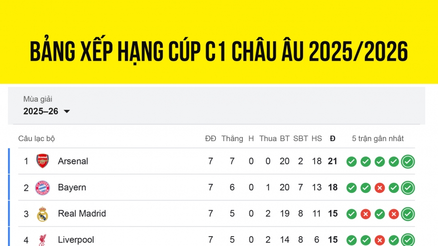Bảng xếp hạng Cúp C1 châu Âu 2025/2026 mới nhất