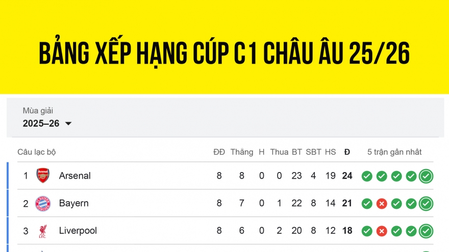 Bảng xếp hạng Cúp C1 châu Âu 2025/2026 mới nhất: Benfica gây sốc