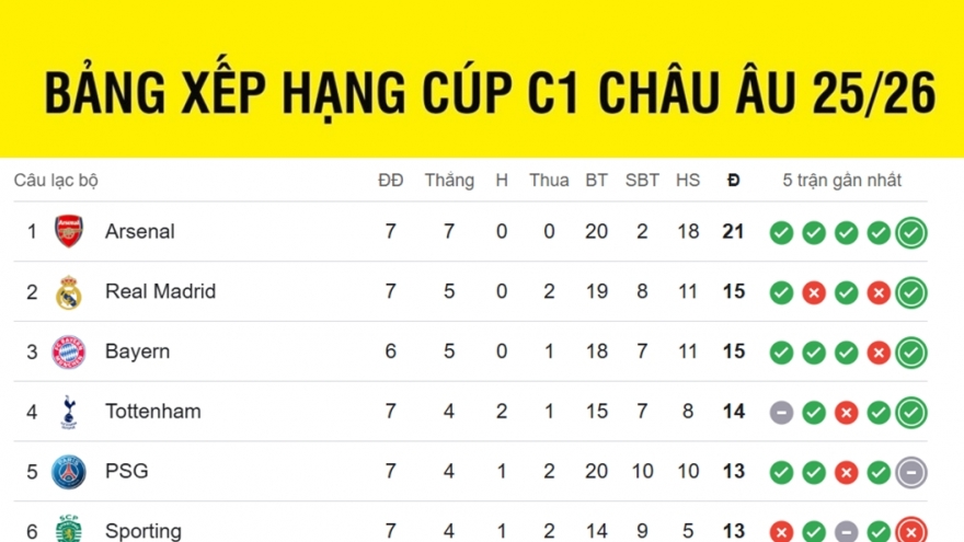 Bảng xếp hạng Cúp C1 châu Âu mới nhất: Xác định đội đầu tiên vào vòng 1/8