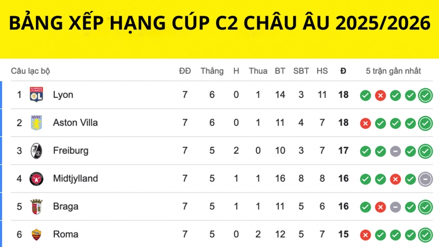 Bảng xếp hạng cúp C2 châu Âu mới nhất: Hai đội giành vé vào vòng loại trực tiếp