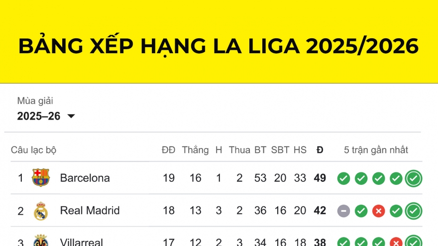 Bảng xếp hạng La Liga 2025/2026 mới nhất