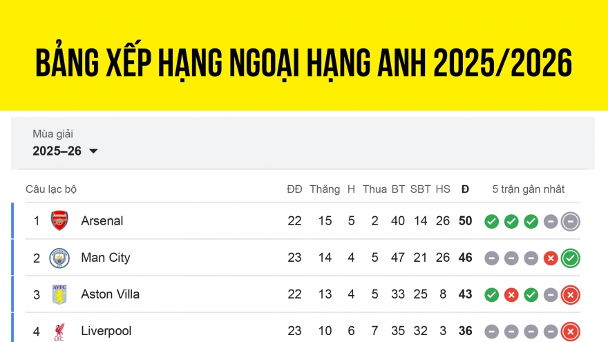 Bảng xếp hạng Ngoại hạng Anh 2025/2026 mới nhất