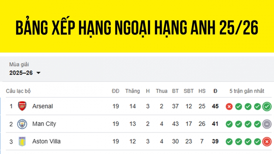 Bảng xếp hạng Ngoại hạng Anh 2025/2026 mới nhất: Man City tự “bắn vào chân”