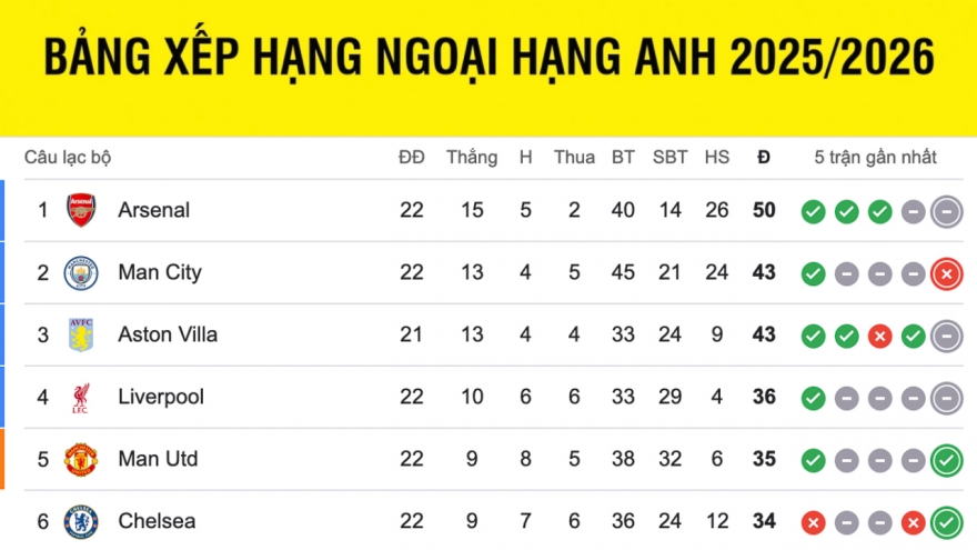 Bảng xếp hạng ngoại hạng Anh mới nhất: Arsenal bỏ lỡ cơ hội gia tăng khoảng cách