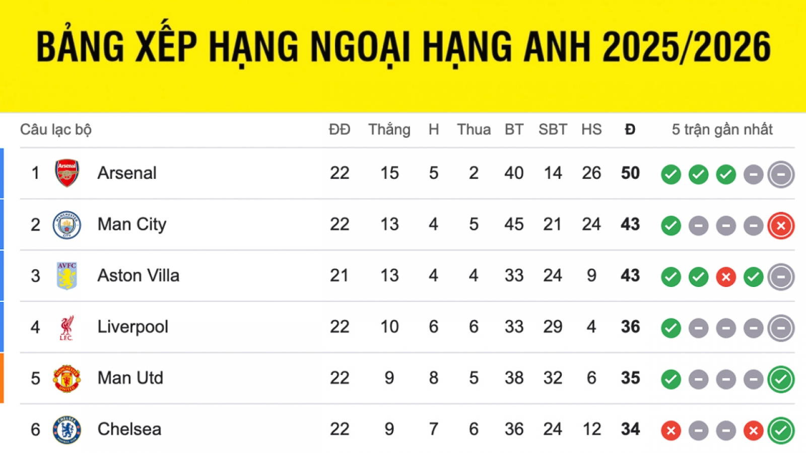 Bảng xếp hạng ngoại hạng Anh mới nhất: Arsenal bỏ lỡ cơ hội gia tăng khoảng cách