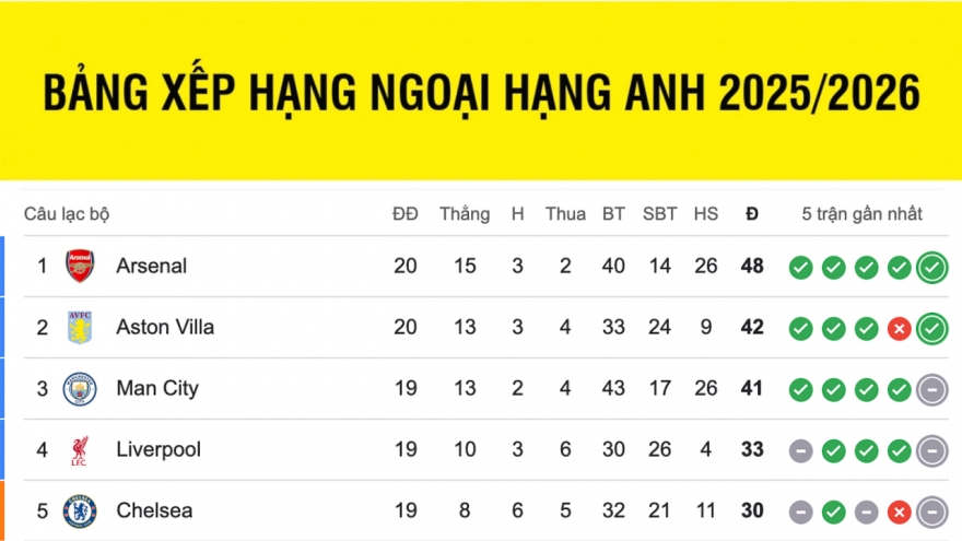 Bảng xếp hạng ngoại hạng Anh 2025/2026 mới nhất: Arsenal củng cố ngôi đầu