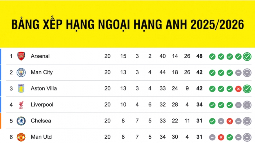 Bảng xếp hạng ngoại hạng Anh mới nhất: Nguy ngập nhóm xuống hạng