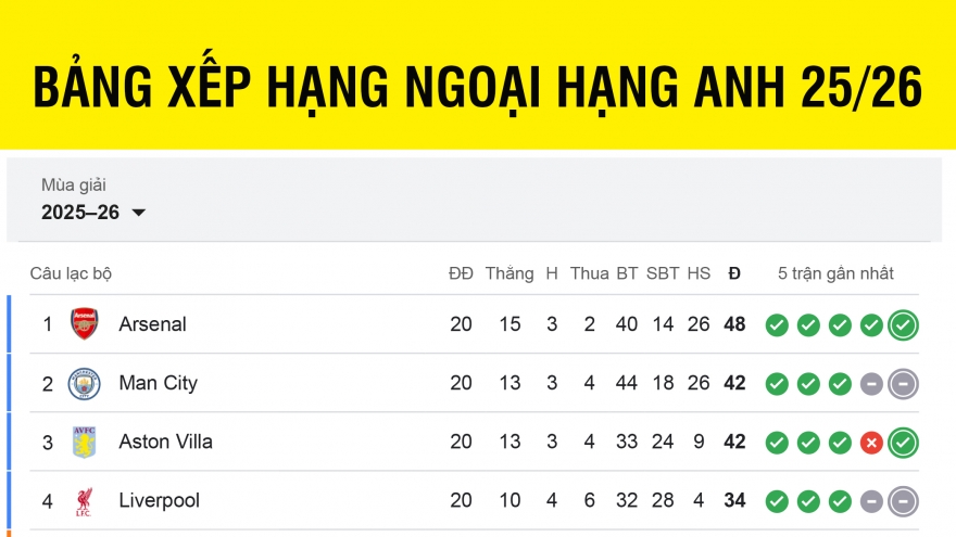 Bảng xếp hạng Ngoại hạng Anh 2025/2026 mới nhất